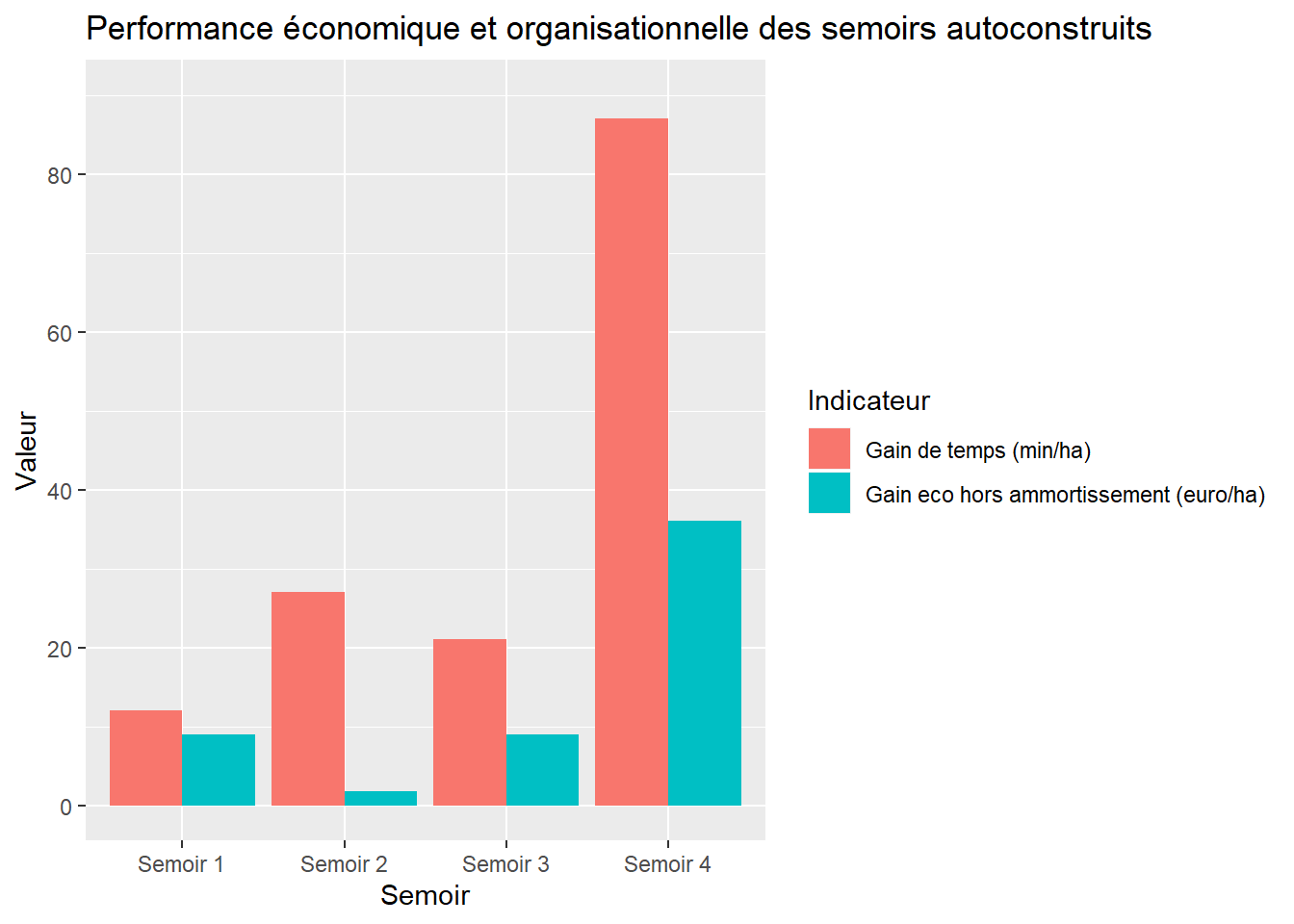 Performance économique et organisationnelle des semoirs autoconstruits par rapport aux pratiques initiales des agriculteurs