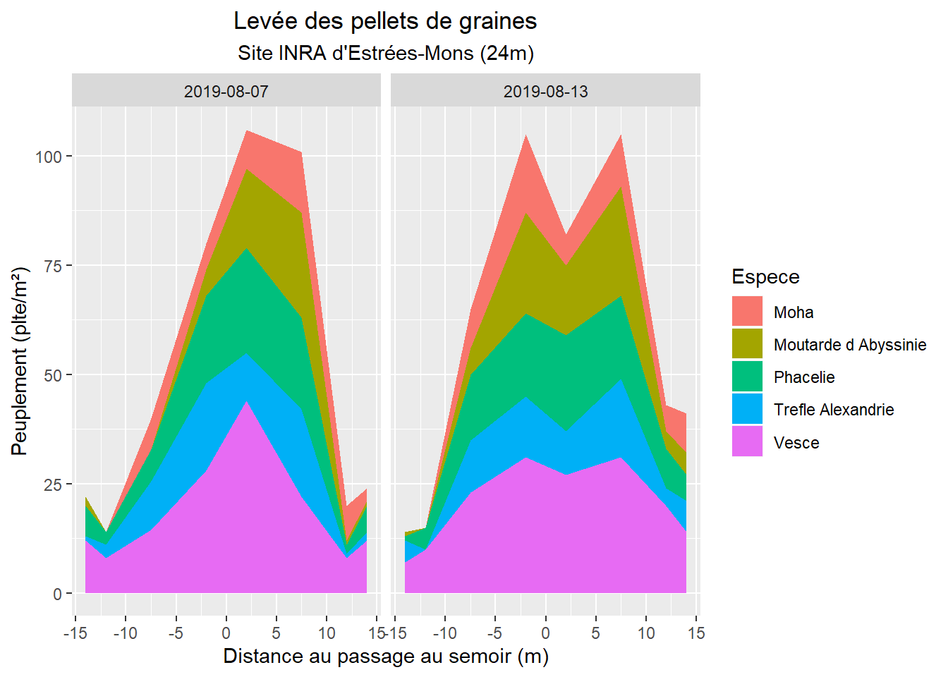 Répartition de la levée des pellets par espèces selon la distance d'épandage sur le site INRA de Mons