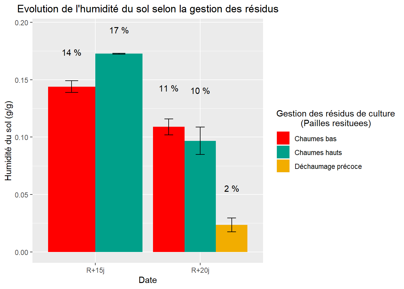 Evolution de l'humidité du sol selon la gestion des résidus