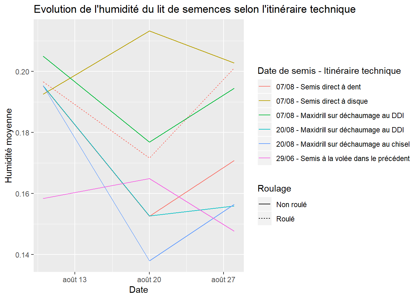 Evolution de l'humidité du lit de semences selon l'itinéraire technique