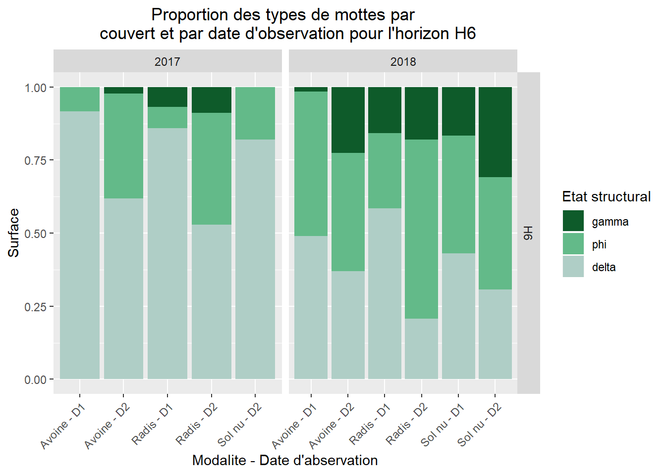 Proportion des types de mottes par couvert et par date d'observation pour l'horizon H6