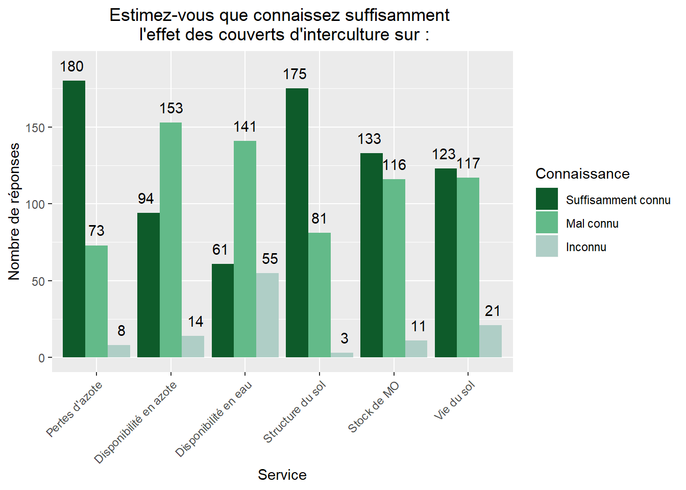 Réponse des agriculteurs sur leur perception des services rendus par les couverts d'interculture - Source : Enquête en ligne 2015-2016