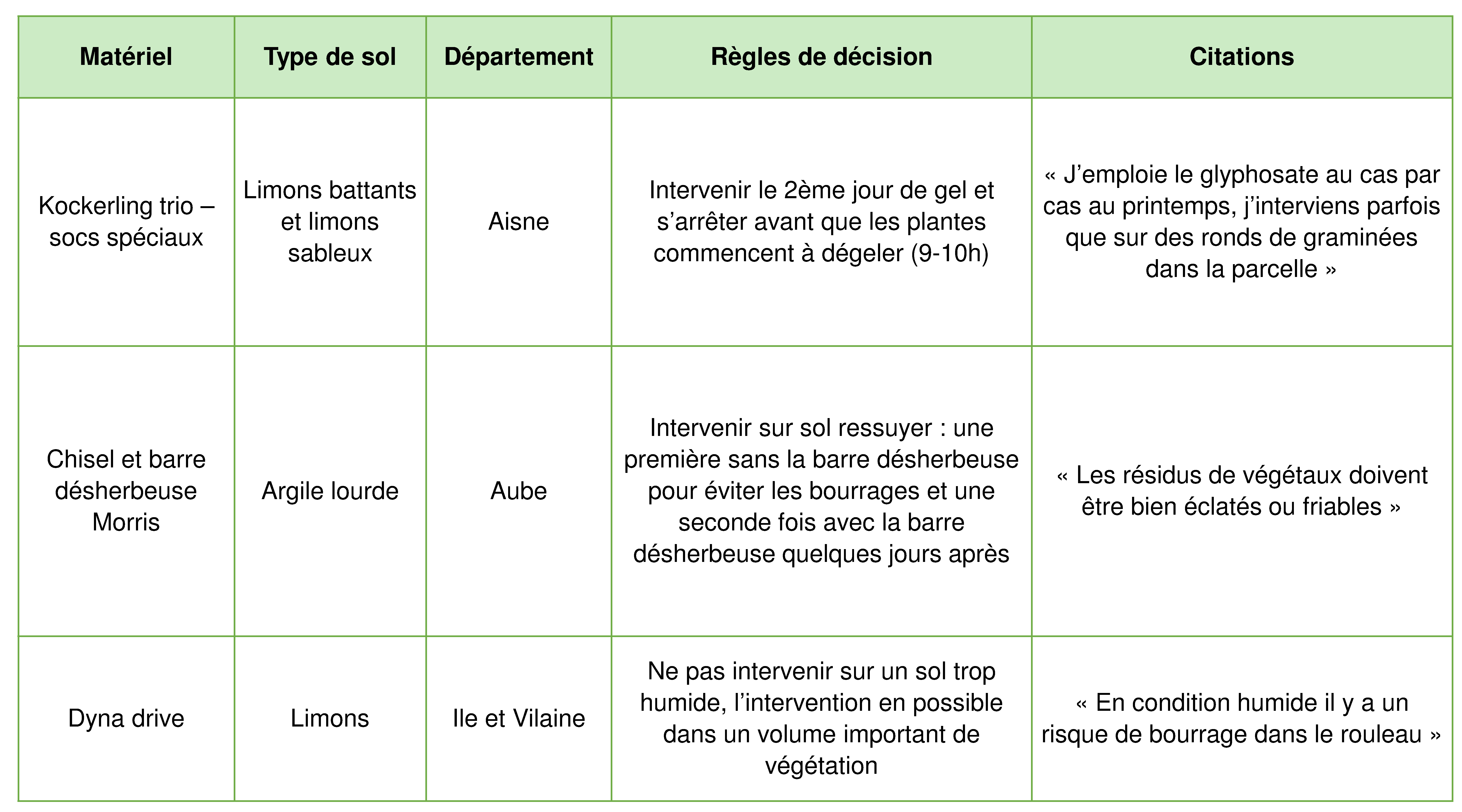 Règles de décision et ressentis des agriculteurs utilisant les outils précédents