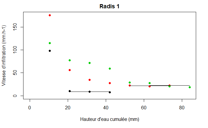 Exemple de définition de la vitesse d'infiltration à saturation pour une fosse pédologique - 3 mesures par fosses